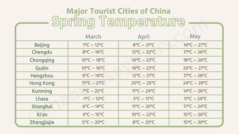 Spring Temperature of Major Tourist Cities in China